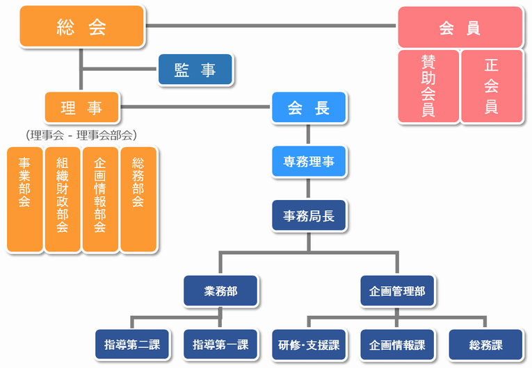 組織図